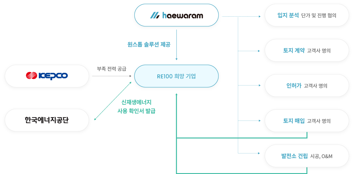 자체 건설 이미지